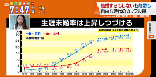 生涯未婚率まもなく30％に突入