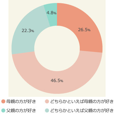 パパとママどっちが好き？