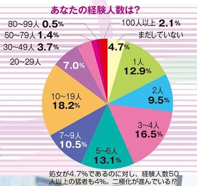 女性の経験人数