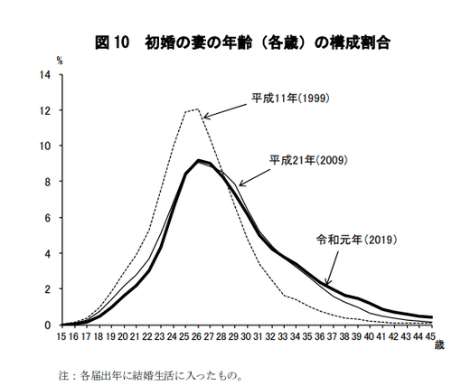 初婚の妻の構成割合