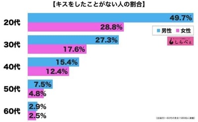 キスをしたことがない人の割合