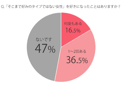 好みでない女性をすきになったことある?