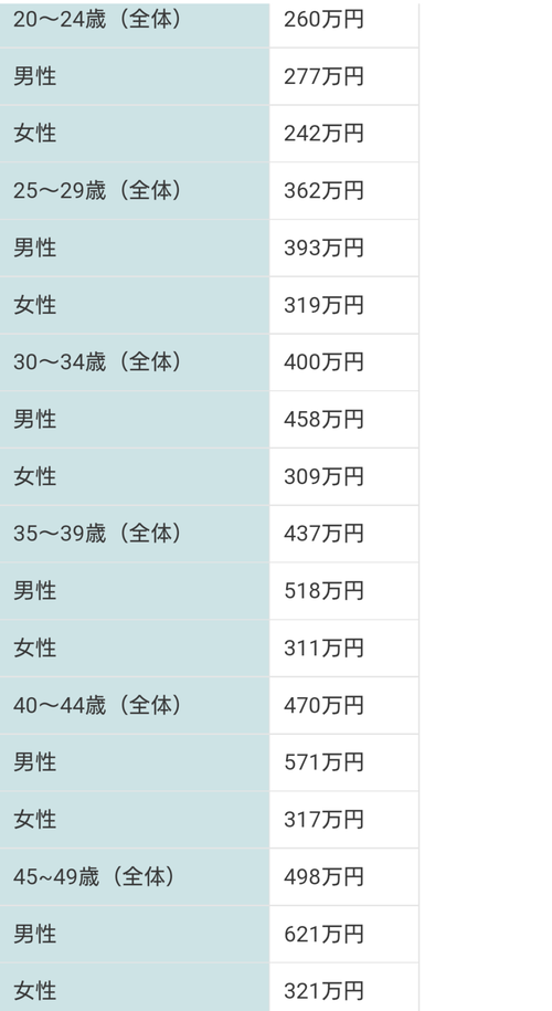 日本人男性の年収