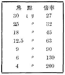 倍率