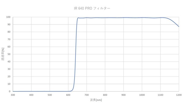 graph_IR640PRO