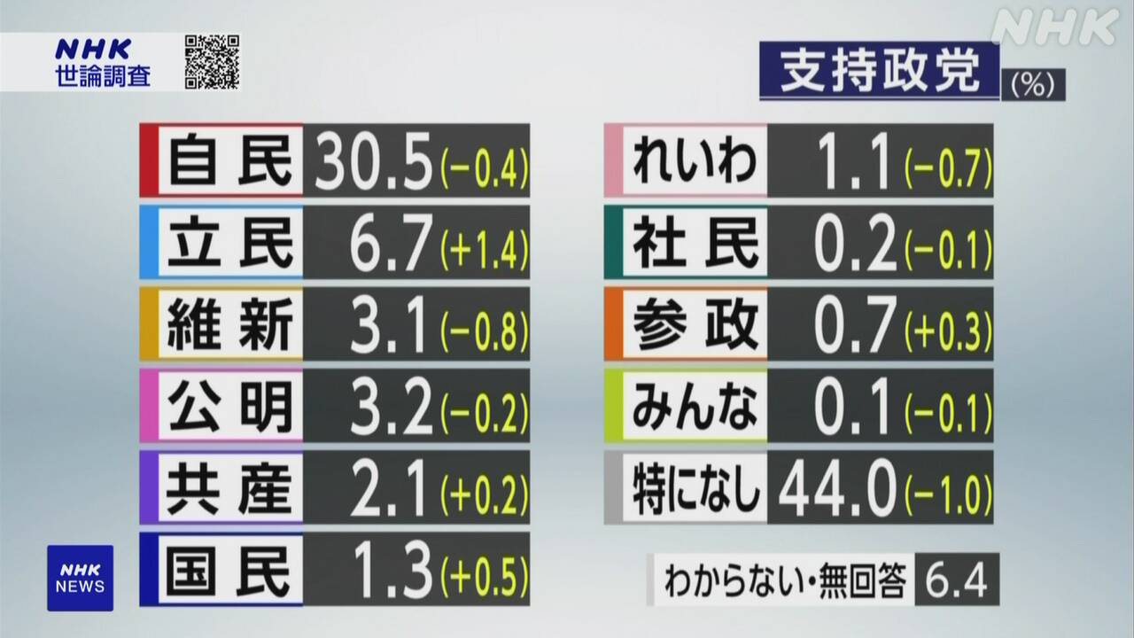 「NHK世論調査で政党支持率が低下！44.3％が『支持政党ない』と回答」