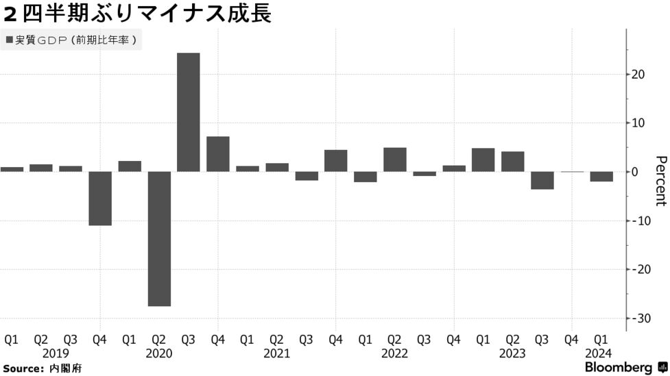 日本経済、3期連続での成長停滞が懸念される「スタグフレーション的」との声も