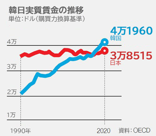 日本との賃金格差が広がる？韓国の平均賃金がOECD平均の9割まで上昇