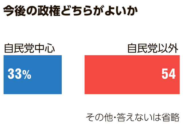 朝日世論調査：過半数が「自民以外の政権がよい」と回答