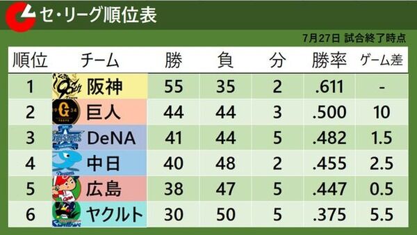 セ・リーグもうぐちゃぐちゃｗｗｗ