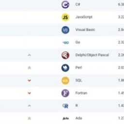プログラミング言語の人気ランキング「Perl」が昨年27位から10位へと謎の躍進