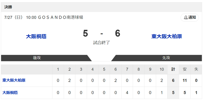 【速報】 大阪桐蔭、散る
