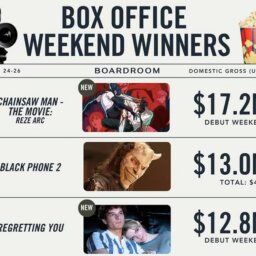 海外「日本の成功は奇跡的だ！」 日本映画がまたも北米興収ランキングで1位の快挙を達成