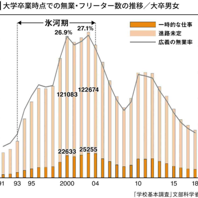 「氷河期世代だけかわいそう」は本当か…「大卒でもみんな正社員になれなかった」を覆す"意外なデータ"