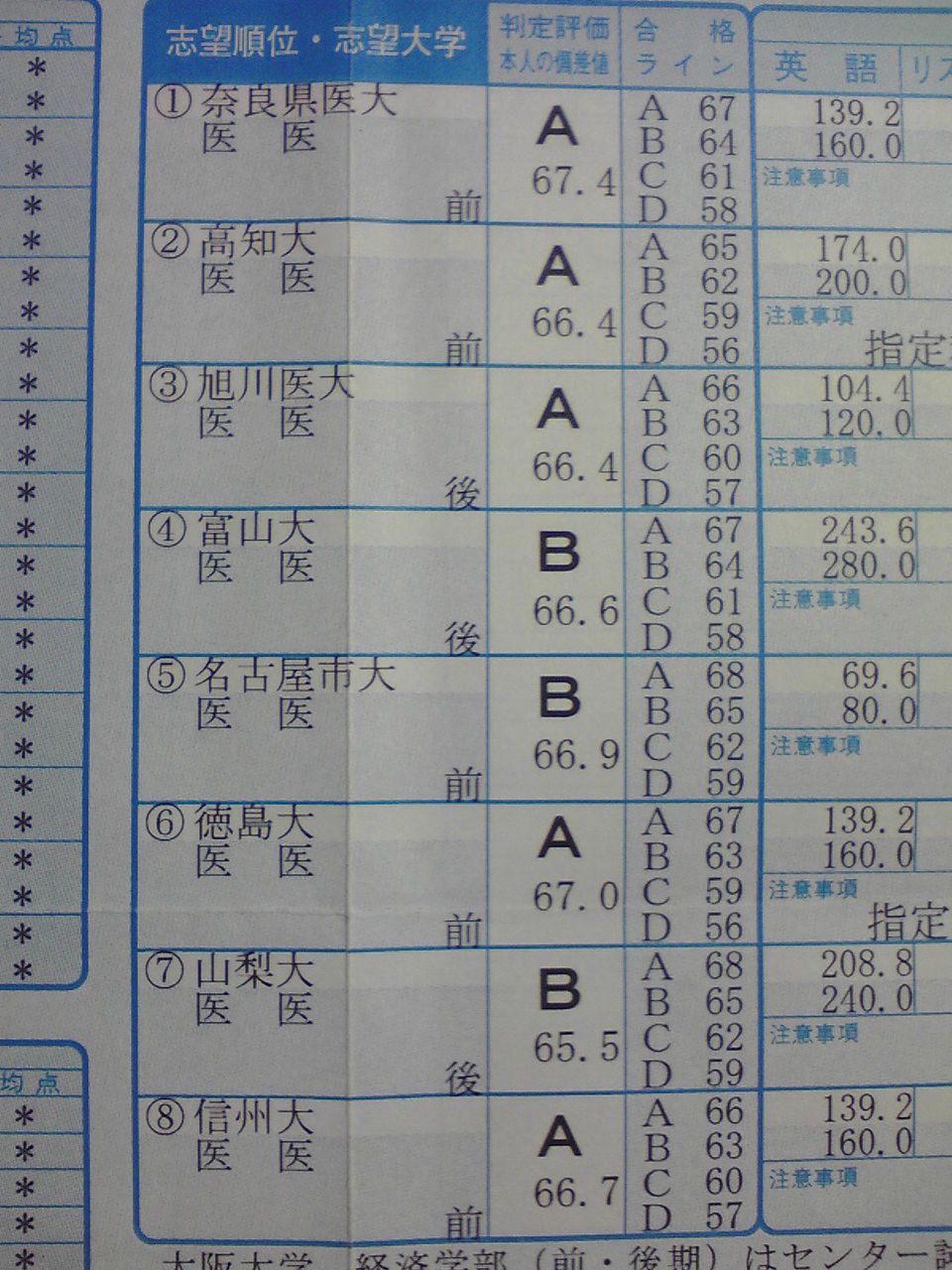 駿台 大学入試センター試験プレテスト の成績晒しage ガチンコ 医学部再受験倶楽部 第2期
