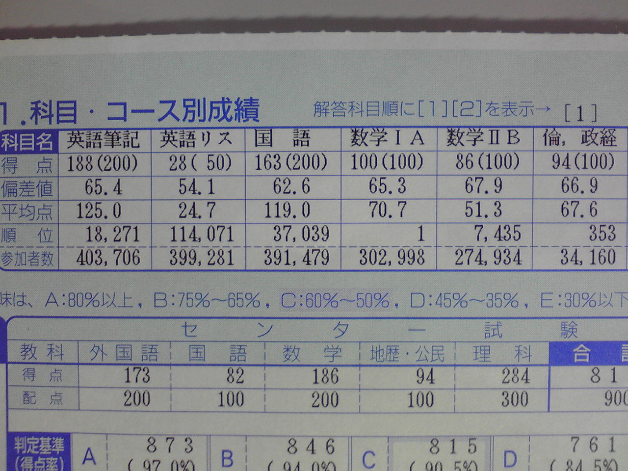 河合塾 センター リサーチ センターリサーチ C判定d判定e判定で合格できるか 注目するのは判定ではない 河合塾とベネッセの判定が違う 河合塾 センター リサーチ センターリサーチ C判定d判定e判定で合格できるか 注目するのは判定ではない 河合塾とベネッセの判定が違う