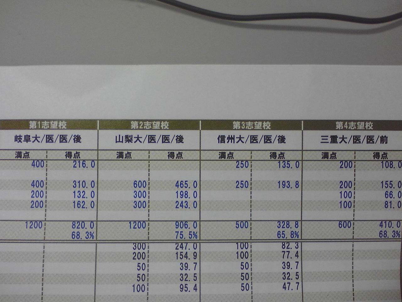東進 第2回 難関大本番レベル記述模試 の成績晒しage ガチンコ 医学部再受験倶楽部 第2期