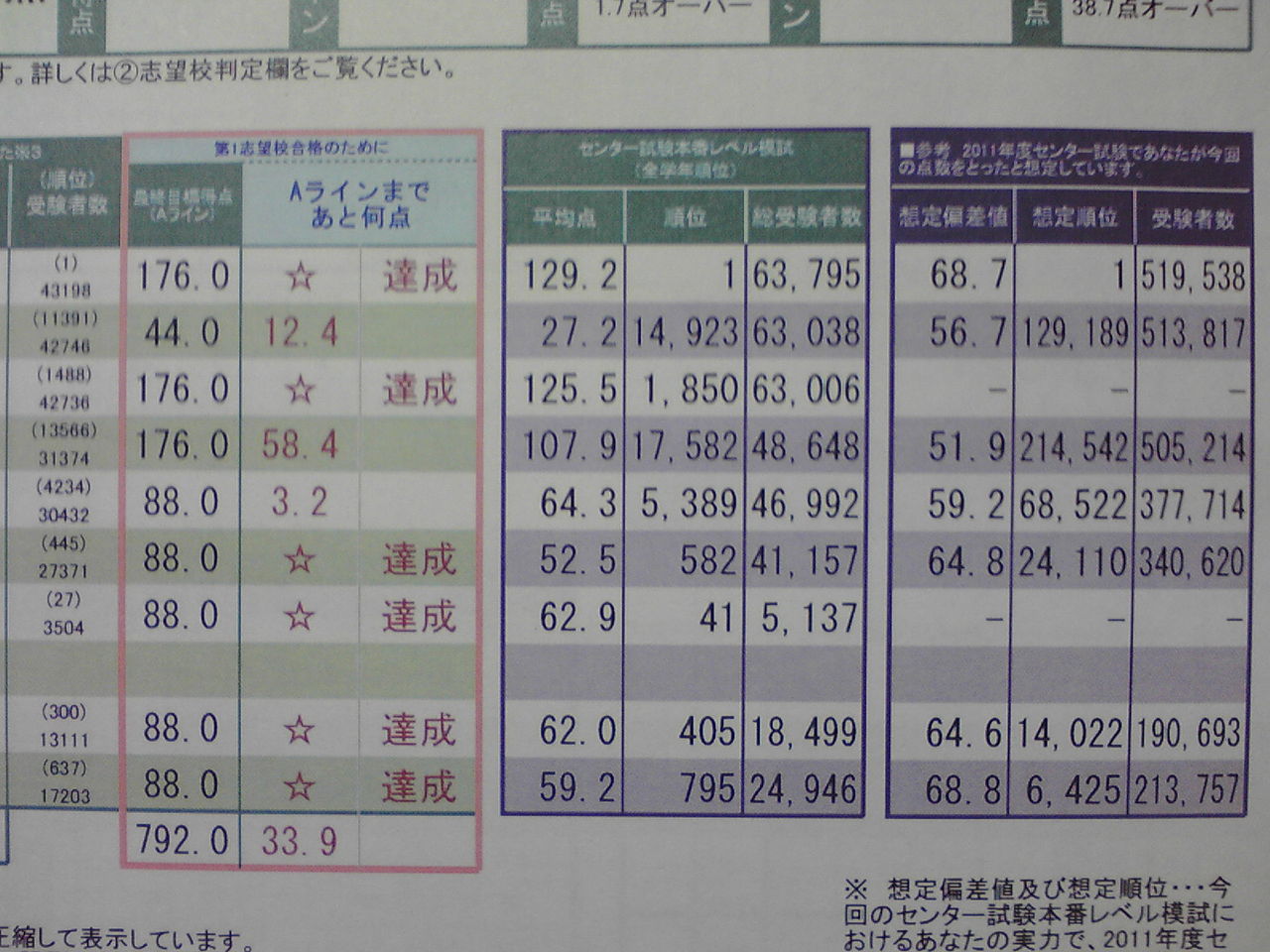 東進 第6回 12月最終 センター試験本番レベル模試 の反省会 結果 ガチンコ 医学部再受験倶楽部 第2期 東進 第6回 12月最終 センター試験本番レベル模試 の反省会 結果 ガチンコ 医学部再受験倶楽部 第2期