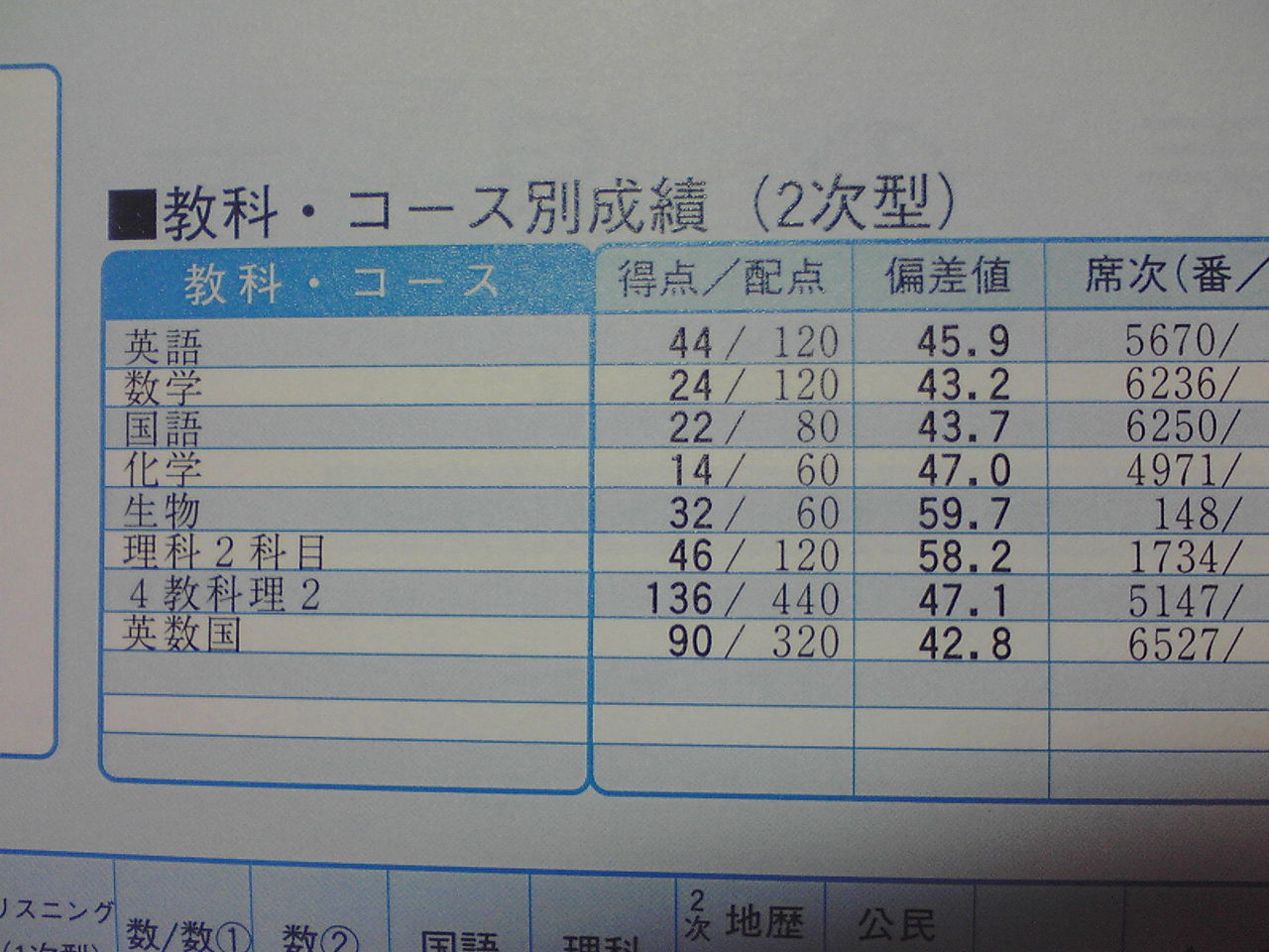 第1回 東大入試実戦模試 の反省会 結果 ガチンコ 医学部再受験倶楽部 第2期