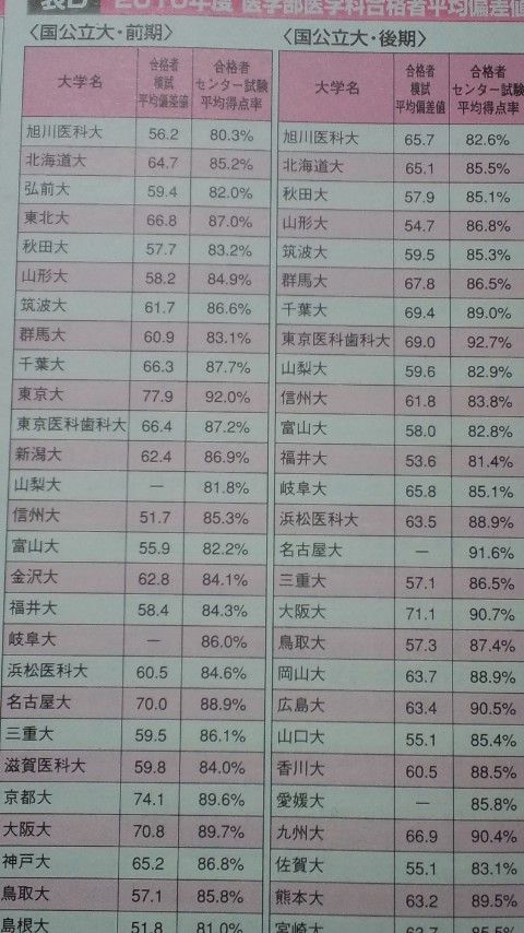 第1回 駿台全国 の合否追跡調査データをまとめてみた ガチンコ 医学部再受験倶楽部 第2期 第1回 駿台全国 の合否追跡調査データをまとめてみた ガチンコ 医学部再受験倶楽部 第2期