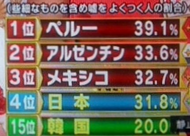 台湾の反応 日本は世界で4位の嘘つきな国 韓国は15位 嘘つきな国ランキング 調査結果 台湾の反応ブログ
