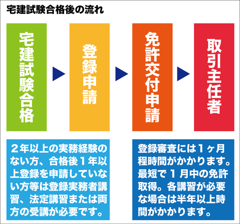 宅建登録申請の流れ