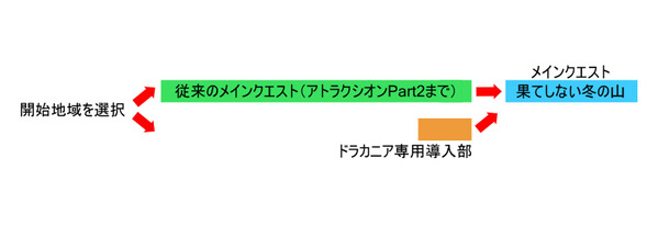 黒い砂漠 ドラカニア 開始選択01