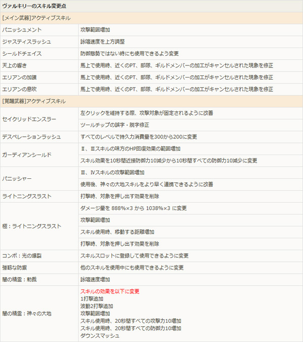 黒い砂漠 ヴァルキリー仕様変更20190123