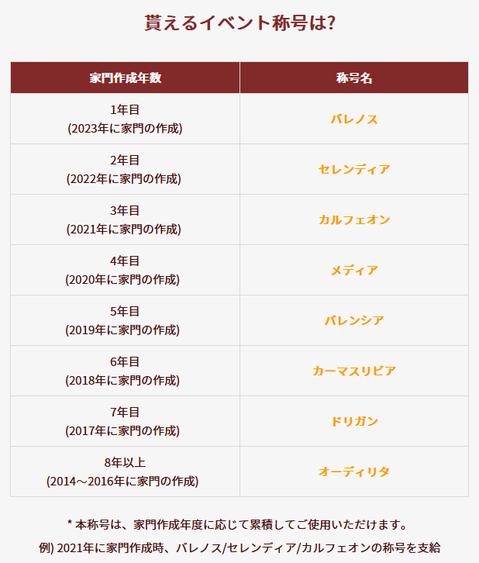 黒い砂漠 8周年記念イベント称号