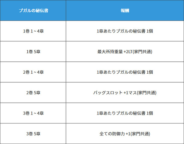 黒い砂漠 冒険日誌「プガルの黄金時代」