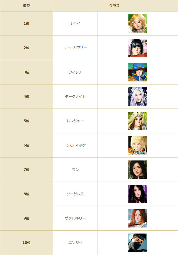 黒い砂漠 TwitterクラスRankingキャンペーン結果
