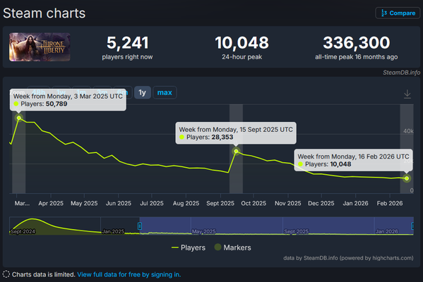 ThroneAndLiberty steam charts02