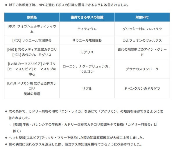 黒い砂漠 ボス 知識 獲得 NPC 仕様変更