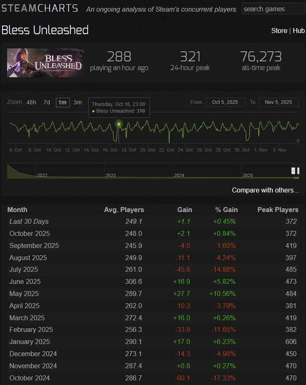 BLESS Unleashed SteamCharts2025