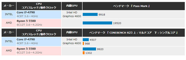 Core i7 4790 Ryzen 5 5500 比較01