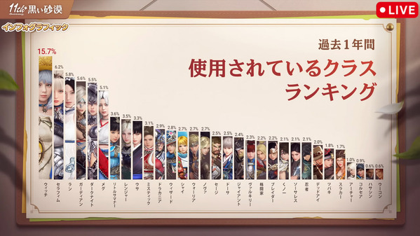 黒い砂漠11周年インフォグラフィック クラスランキング