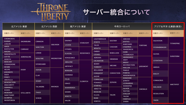 ThroneAndLiberty サーバー統合