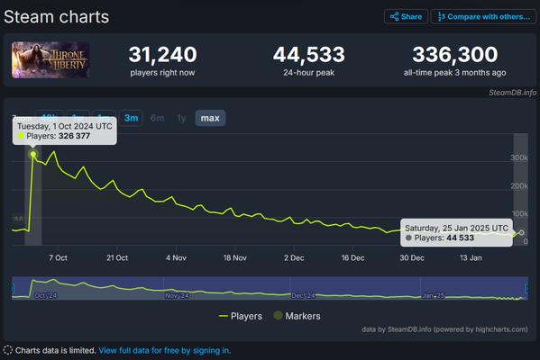 ThroneAndLiberty steam charts01