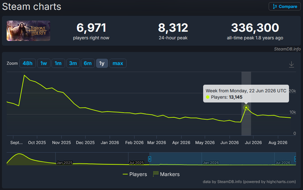 ThroneAndLiberty SteamCharts20260824