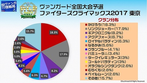 ヴァンガード WGP2017東京クラン分布 週刊ヴァンガ情報局Z 7