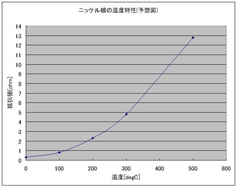 ニッケル線温特