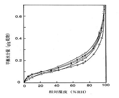 Water content, Moisture content