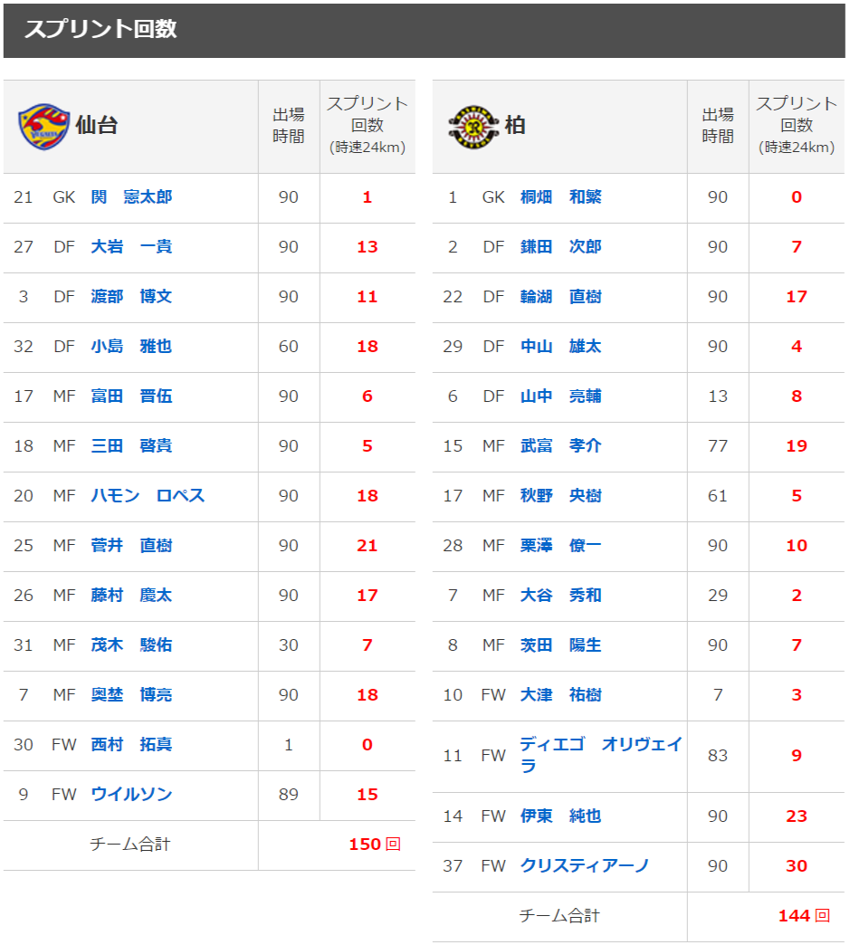 柏戦 小島雅也jリーグデビュー 藤村慶太大活躍 ベガルタの押し売り 柏戦 小島雅也jリーグデビュー 藤村慶太大活躍 ベガルタの押し売り