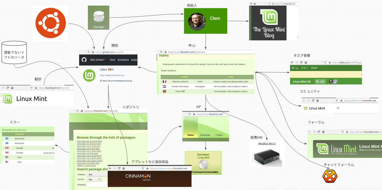 Linux Mint の運営体制図(想像)、ペラ1図解 : ご年配Linux