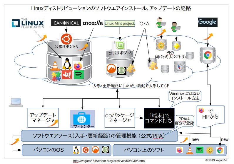ペラ1図解 Linuxディストリビューションのソフトウエアインストール、アップデートの経路 : ご年配Linux