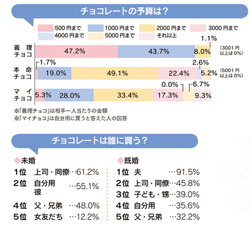 バレンタインデータ