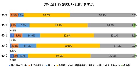 86％が「EV車の購入予定はない」と回答「充電どうする？」 やっぱり不安？ 多くのユーザーが抱く「EVを欲しいと思わないワケ」