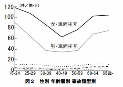 10代男の車事故率は　65歳以上の老人男より高かった?