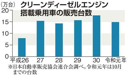 マツダのディーゼル車に乗っていた顧客の８割がマツダ車を再び購入するｗｗｗｗｗｗ