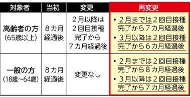 国「ワクチン3回目は8ヶ月から射てます」「やっぱり7ヶ月でも大丈夫」「6ヶ月でいいからはよ！」←おかしいだろｗｗｗｗｗｗｗ